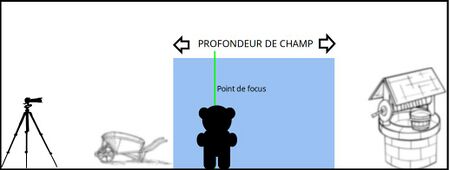 Schéma illustrant la profondeur de champ