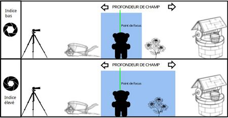 Schéma illustrant l'indice d'ouverture