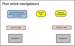 Flux entre navigateurs.