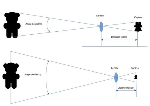 Schéma illustant la distance focale et l'angle de champ