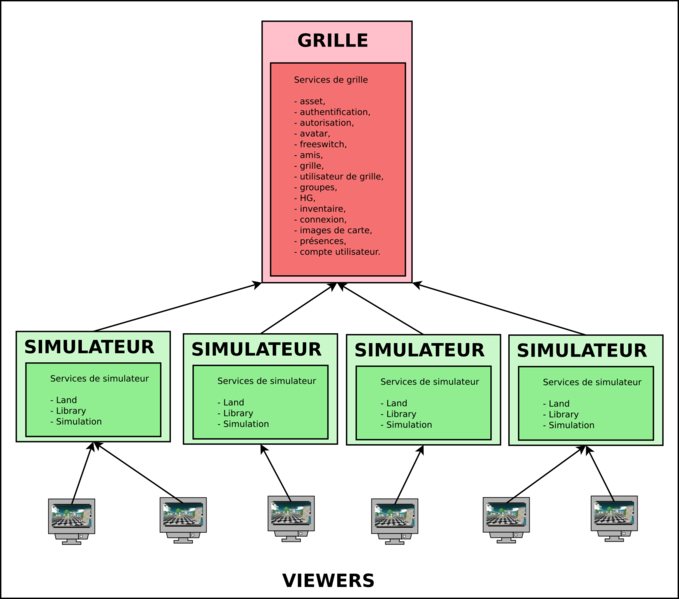 Fichier:Simulateurs-connectes-grille.png