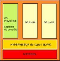 Schéma de la virtualisation de type I avec l'hyperviseur KVM