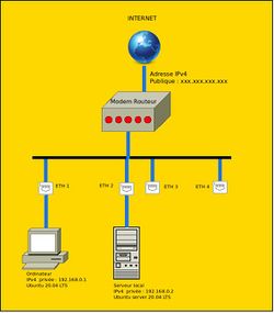 Réseau correspondant à l'installation de VM décrite dans ce document.