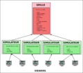 Simulateurs connectés à une grille