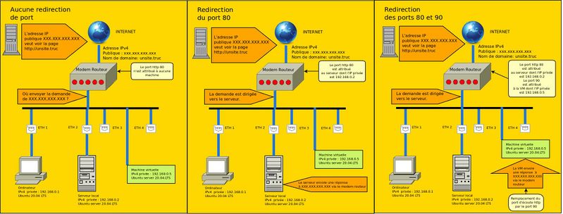 Fichier:Redirection port.jpeg