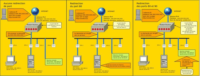 Schéma récapitulatif de l'installation et redirection de ports