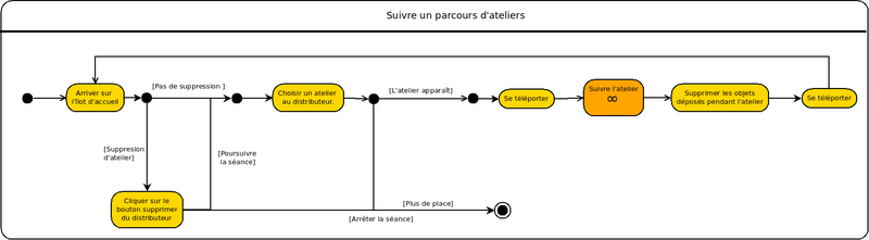 Déroulement d'une séance d'ateliers